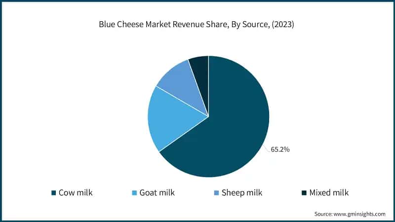 Blue Cheese Market Revenue Share, By Source, (2023)