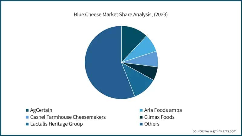 Blue Cheese Market Share Analysis, (2023)