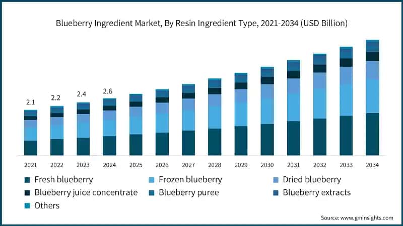 Blueberry Ingredient Market, By Resin Ingredient Type, 2021-2034 (USD Billion)