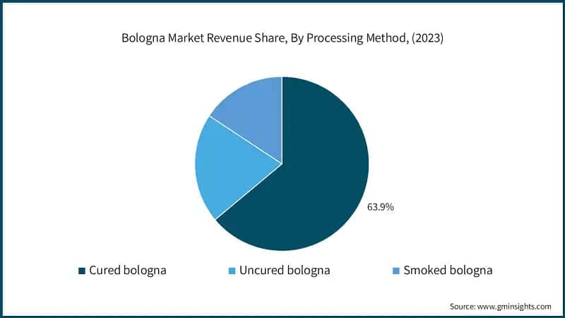 Bologna Market Revenue Share, By Processing Method, (2023)