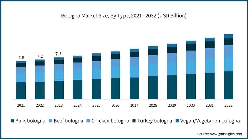Bologna Market Size, By Type, 2021 - 2032 (USD Billion)