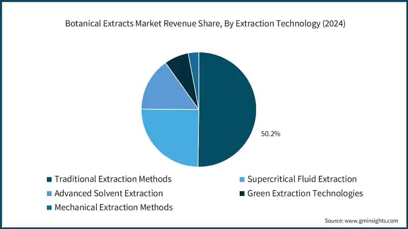Botanical Extracts Market Revenue Share, By Extraction Technology (2024)