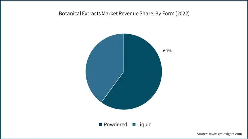 Botanical Extracts Market Revenue Share, By Form (2022)