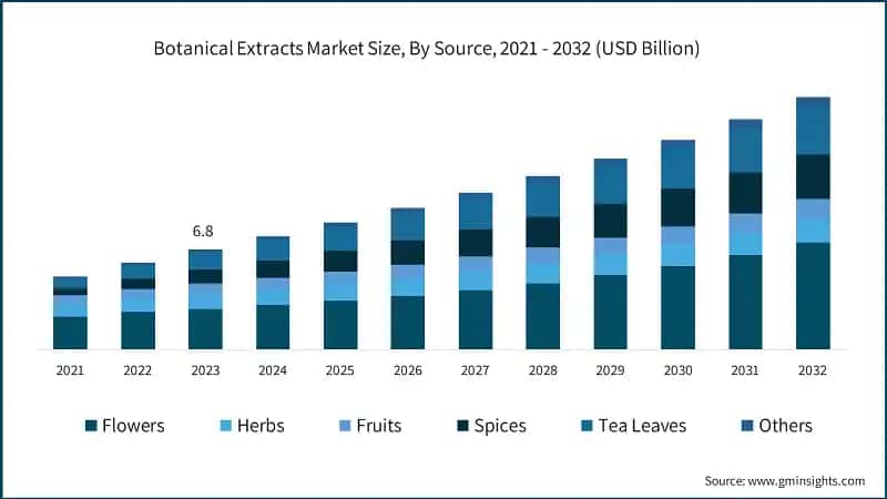 Botanical Extracts Market Size, By Source, 2021 - 2032 (USD Billion)