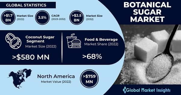 Botanical Sugar Market 