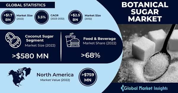 Botanical Sugar Market 