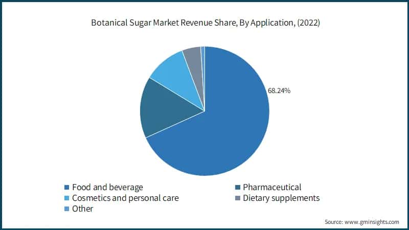 Botanical Sugar Market Revenue Share, By Application, (2022)