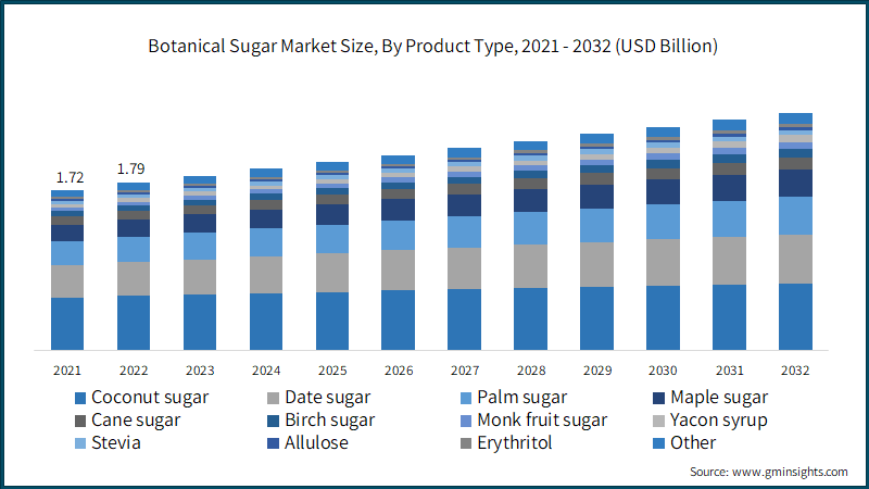  Botanical Sugar Market Size, By Product Type, 2021 - 2032 (USD Billion)