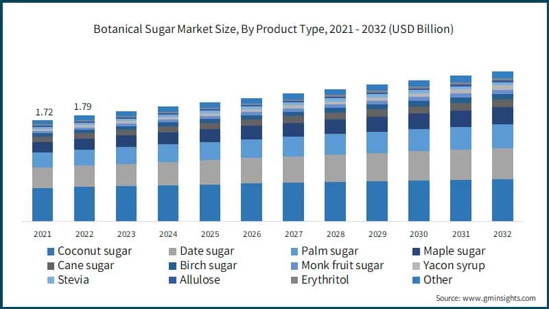 Botanical Sugar Market Size, By Product Type, 2021 - 2032 (USD Billion)