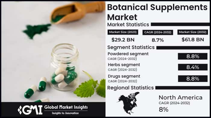 Botanical Supplements Market