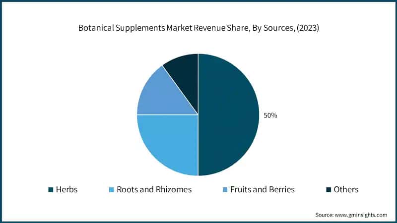 Botanical Supplements Market Revenue Share, By Sources, (2023)