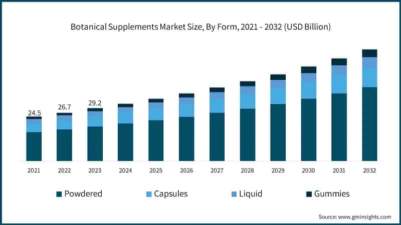 Botanical Supplements Market Size, By Form, 2021 - 2032 (USD Billion)