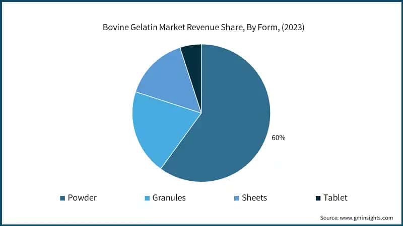 Bovine Gelatin Market Revenue Share, By Form, (2023)