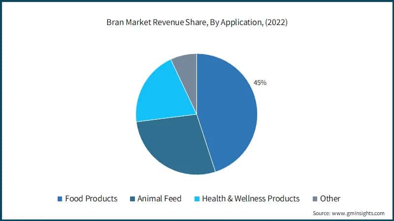 Bran Market Revenue Share, By Application, (2022)
