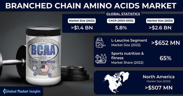 Branched Chain Amino Acids Market 