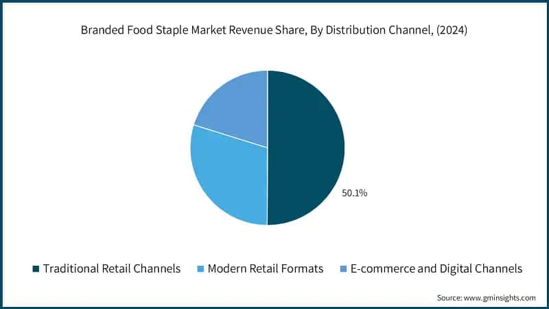 Branded Food Staple Market Revenue Share, By Distribution Channel, (2024)