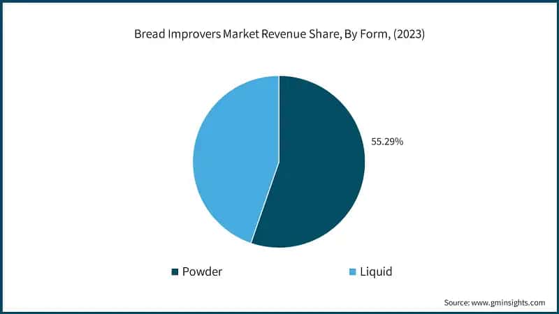 Bread Improvers Market Revenue Share, By Form, (2023)