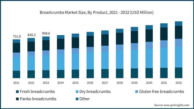 Breadcrumbs Market Size, By Product, 2021 - 2032 (USD Million)
