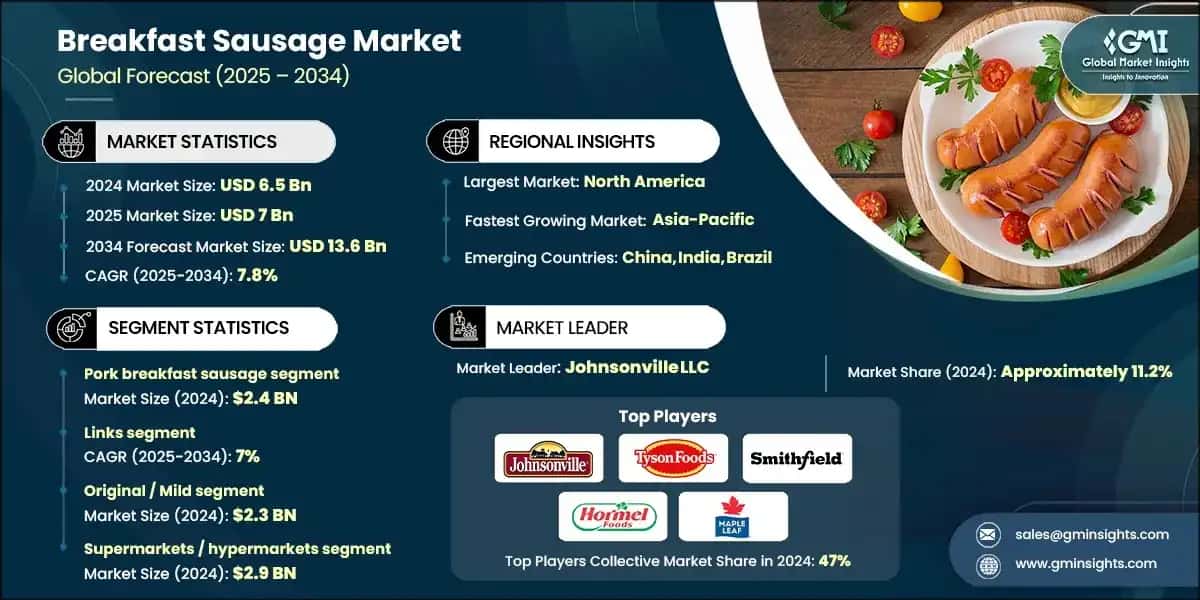 Breakfast Sausage Market
