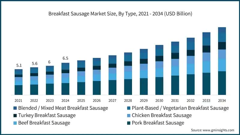 Breakfast Sausage Market Size, By Type, 2021 - 2034 (USD Billion)