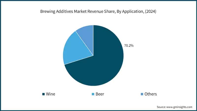 Brewing Additives Market Revenue Share, By Application, (2024)