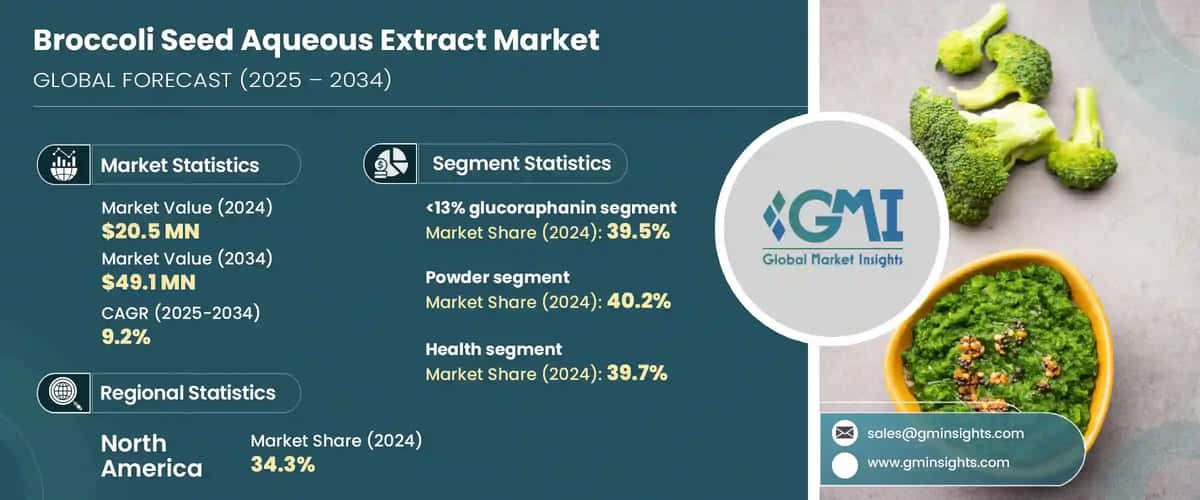 Broccoli Seed Aqueous Extract Market