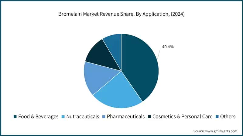 Bromelain Market Revenue Share, By Application, (2024)