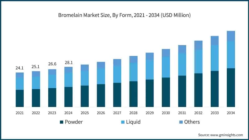 Bromelain Market Size, By Form, 2021 - 2034 (USD Million)