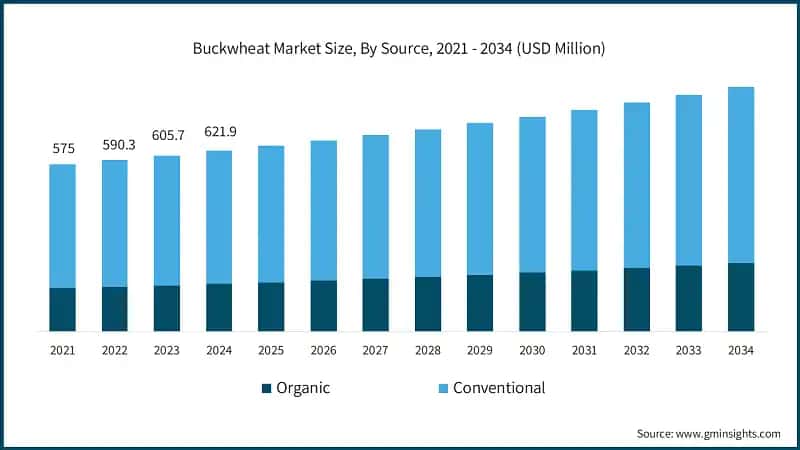 Buckwheat Market Size, By Source, 2021 - 2034 (USD Million)