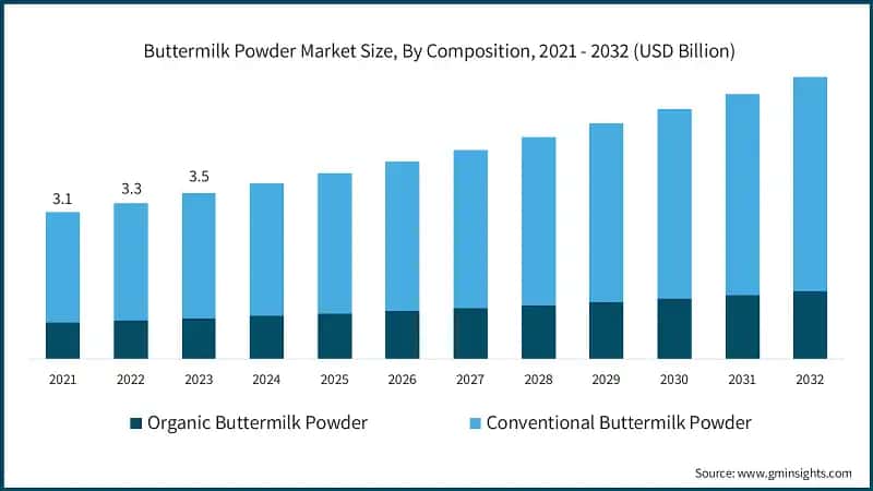 Buttermilk Powder Market Size, By Composition, 2021 - 2032 (USD Billion)