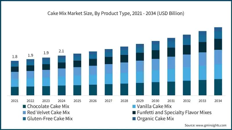 Cake Mix Market Size, By Product Type, 2021 - 2034 (USD Billion)