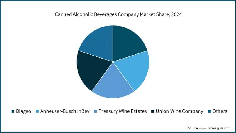 Canned Alcoholic Beverages Company Market Share, 2024