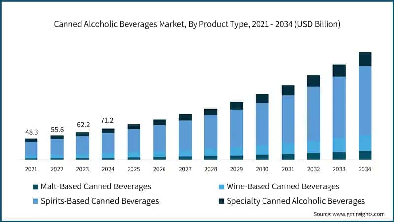 Canned Alcoholic Beverages Market, By Product Type, 2021 - 2034 (USD Billion)