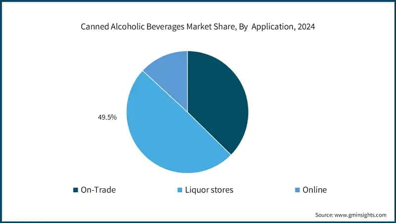 Canned Alcoholic Beverages Market Share, By&nbsp; Application, 2024