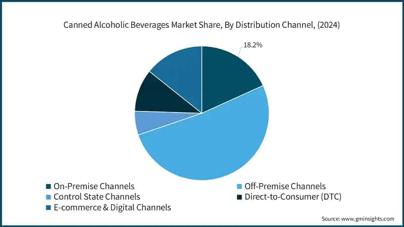 Canned Alcoholic Beverages Market Share, By Distribution Channel, (2024)