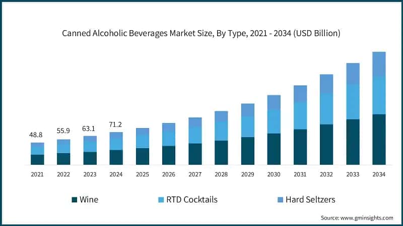 Canned Alcoholic Beverages Market Size, By Type, 2021 - 2034 (USD Billion)