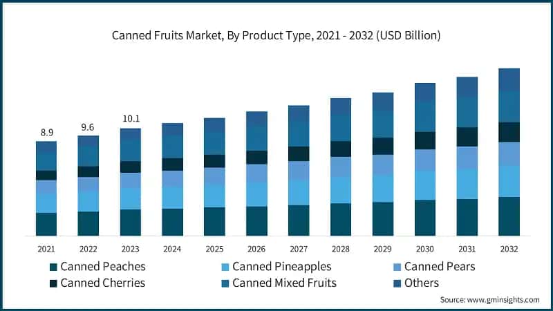 Canned Fruits Market, By Product Type, 2021 - 2032 (USD Billion)