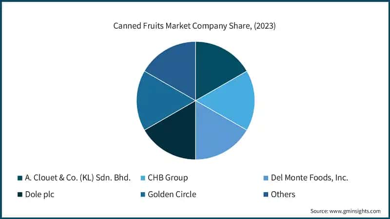 Canned Fruits Market Company Share, (2023)