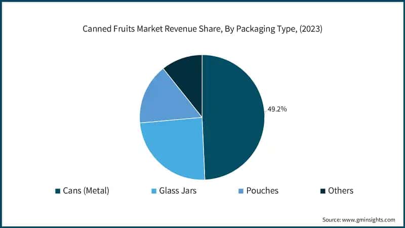 Canned Fruits Market Revenue Share, By Packaging Type, (2023)
