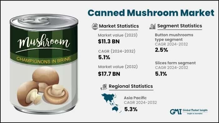 Canned Mushroom Market