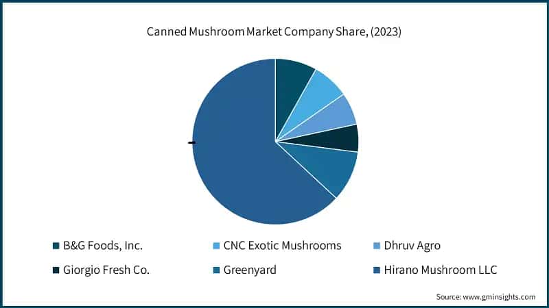 Canned Mushroom Market Company Share, (2023)