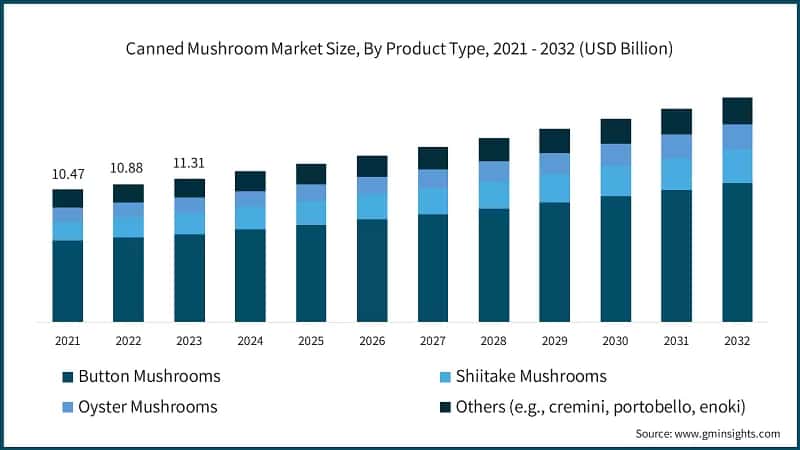 Canned Mushroom Market Size, By Product Type, 2021 - 2032 (USD Billion)