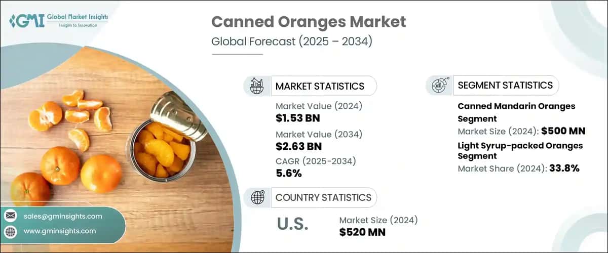 Canned Oranges Market