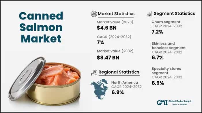 Canned Salmon Market