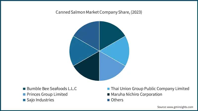 Canned Salmon Market Company Share, (2023)