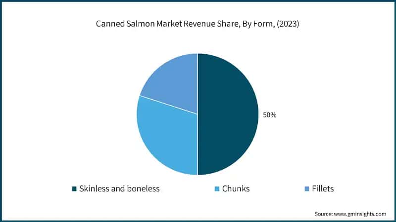Canned Salmon Market Revenue Share, By Form, (2023)