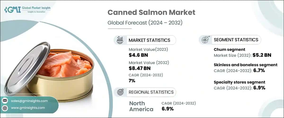 Canned Salmon Market