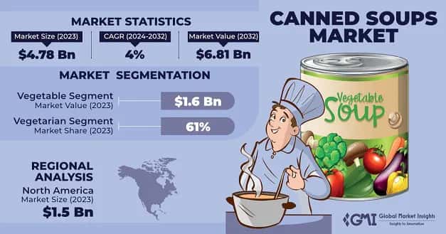 Canned Soups Market