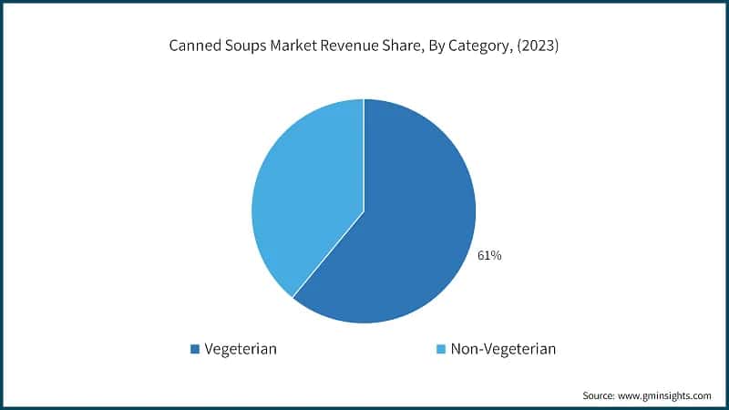Canned Soups Market Revenue Share, By Category, (2023)