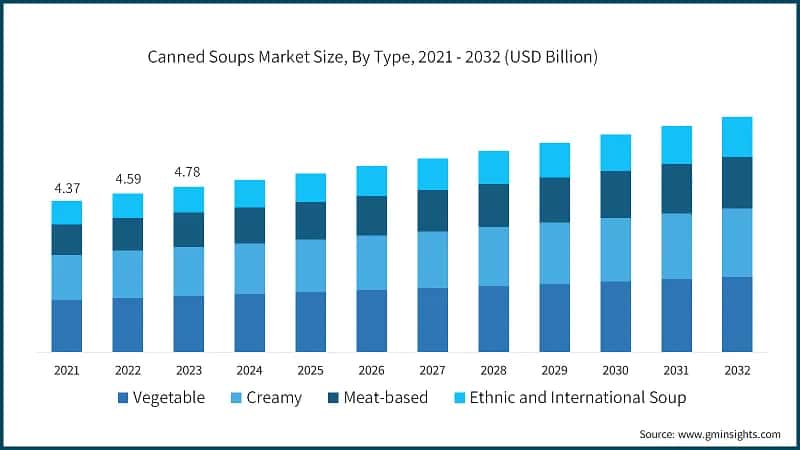 Canned Soups Market Size, By Type, 2021 - 2032 (USD Billion)